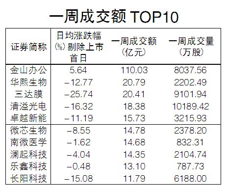 科创板一周回顾：金山办公成交活跃领先，8股日均成交额不足5000万元