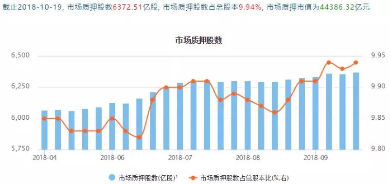 中登口径下的全市场质押市值，数据为WIND估算值