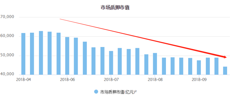 中登口径下的全市场质押市值，数据为WIND估算值