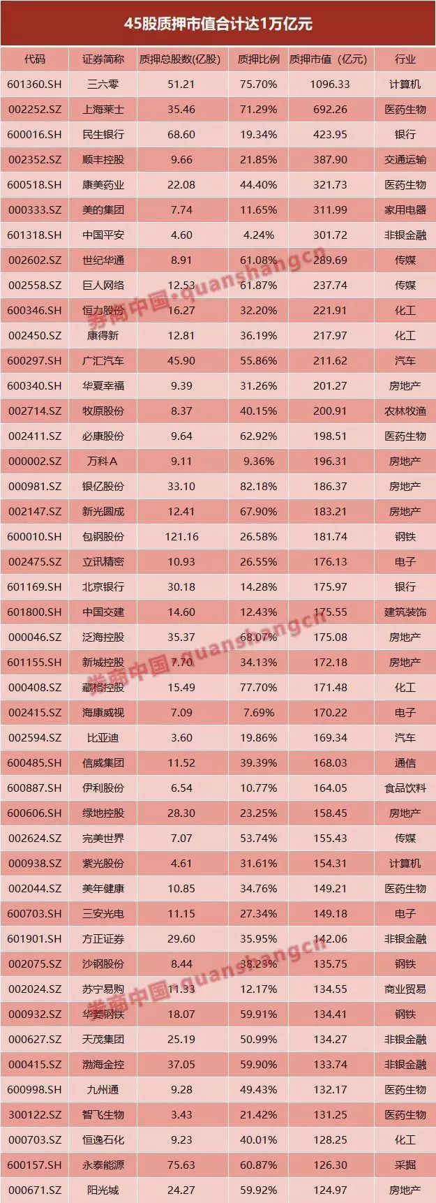 中登口径下的全市场质押市值，数据为WIND估算值