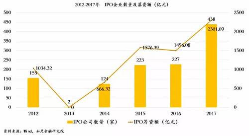 但是从2017年10月开始，第十七届发审委上台后，IPO开始出现新变化，严监管成为主基调，过会率锐减，A股发行数量开始大幅减少，新常态来临。