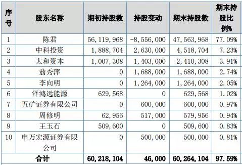 2017年年报君辉环保十大股东榜