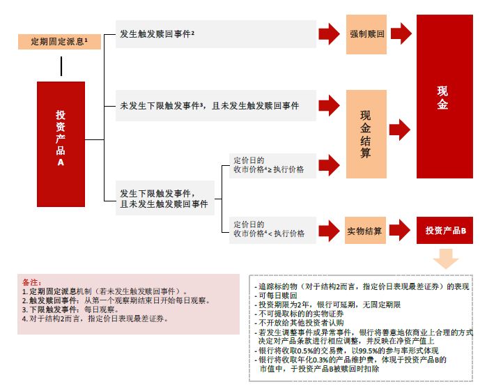 这其中涉及到标的物的选择。张先生称，他当时选择的三个标的物分别是在香港上市的腾讯控股、中国平安和中国太保。