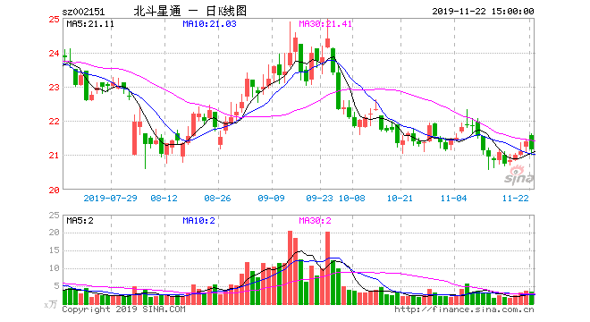 新浪财经讯 10月30日消息，今年以来，随着整个A股市场的持续下挫，很多个股也遭遇了巨幅下跌。今年到目前为止，北斗星通股价跌幅近40%。于此同时，公司利润也出现下滑，前三季度归属上市公司股东的净利润同比减少29.27%。然而在公司股价下跌、利润下滑的关口，公司众多高管却在忙着减持，今年以来北斗星通高管套现资金超6亿元。