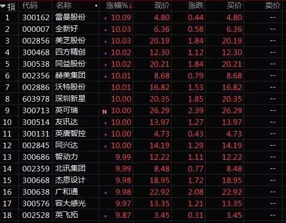 深圳本地股上演涨停潮正是受益于深圳数百亿资金为上市公司股权质押“拆雷”，据上证报消息， 目前“风险共济”资金已经到位，政府出资的部分或高达数百亿，首批获“驰援”企业超过20家。