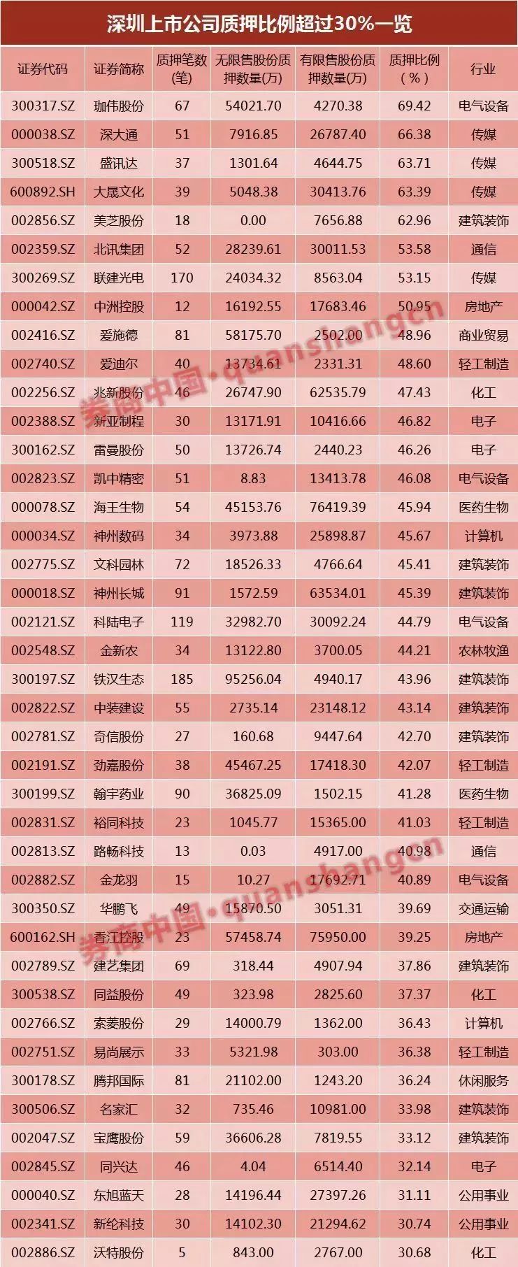 深圳本地股上演涨停潮正是受益于深圳数百亿资金为上市公司股权质押“拆雷”，据上证报消息， 目前“风险共济”资金已经到位，政府出资的部分或高达数百亿，首批获“驰援”企业超过20家。