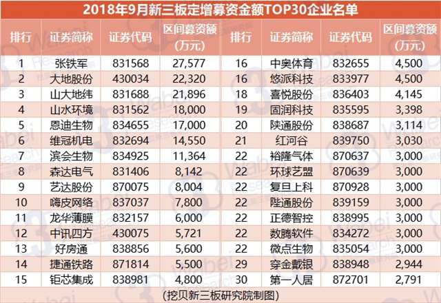 注：小值不包含，大值包含。如：500-1000万元，不包含500万元、包含1000万元。