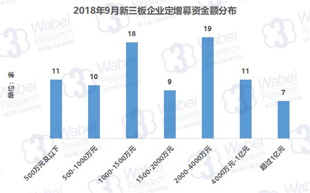 注：小值不包含，大值包含。如：500-1000万元，不包含500万元、包含1000万元。