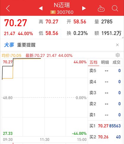 根据昨日创业板最高市值宁德时代1518亿元，迈瑞医疗再来7个涨停市值将超过宁德时代，成为创业板新一哥。