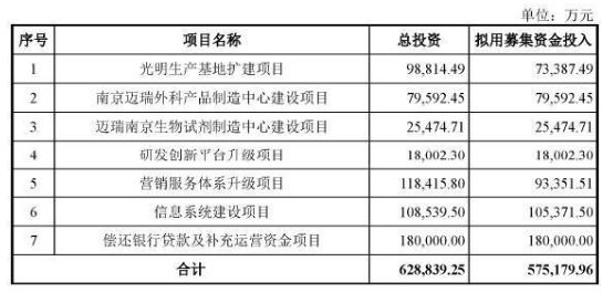 根据昨日创业板最高市值宁德时代1518亿元，迈瑞医疗再来7个涨停市值将超过宁德时代，成为创业板新一哥。