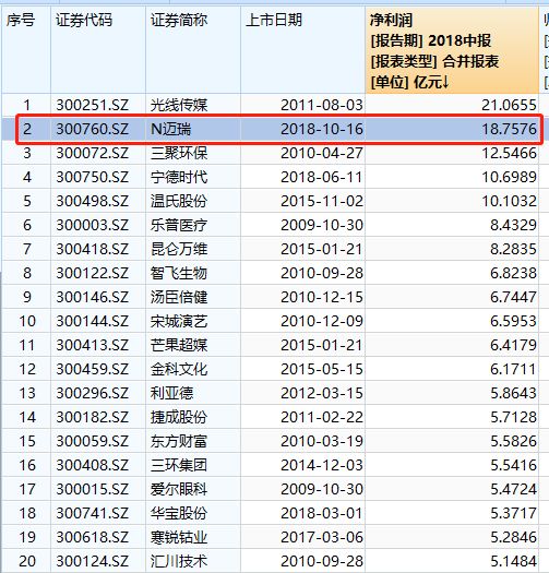 根据昨日创业板最高市值宁德时代1518亿元，迈瑞医疗再来7个涨停市值将超过宁德时代，成为创业板新一哥。