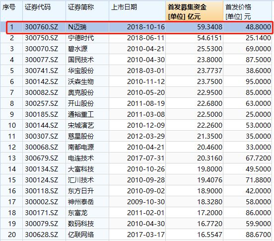 根据昨日创业板最高市值宁德时代1518亿元，迈瑞医疗再来7个涨停市值将超过宁德时代，成为创业板新一哥。