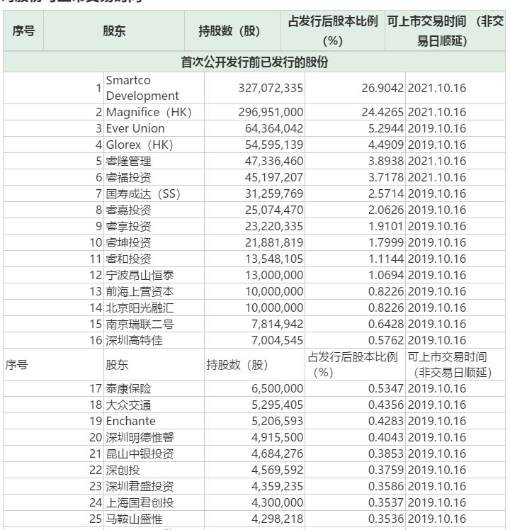 根据昨日创业板最高市值宁德时代1518亿元，迈瑞医疗再来7个涨停市值将超过宁德时代，成为创业板新一哥。