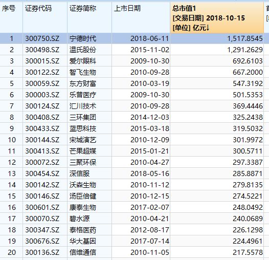 根据昨日创业板最高市值宁德时代1518亿元，迈瑞医疗再来7个涨停市值将超过宁德时代，成为创业板新一哥。