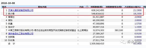 近日，红日药业发布关于持股5%以上股东部分股权解除质押的公告。