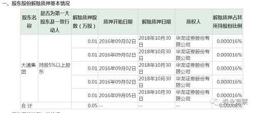 大通集团几乎质押了所有股票。红日药业近日还拟斥资6000万元至2亿元回购公司股份。