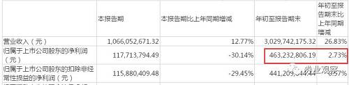 小券（ID：quanyeguancha）发现，红日药业主营产品为中药配方颗粒，2017年年报显示中药配方颗粒营收为17.53亿元，占产品总营收的52%，毛利率为81.96%，占主营产品第二位的血必净注射液毛利率更高，为91.27%。