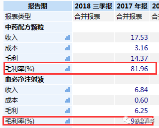 2017红日药业营收和净利双双下滑，低于市场的预期，主要是因为主力品种血必净注射液和中药配方颗粒业务双双出现下滑，前者实现营收6.84 亿元、同比下滑39.13%；后者实现营收17.53 亿元、同比下滑6.62%。