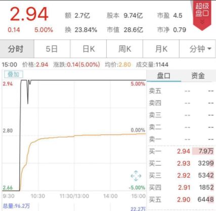 龙虎榜显示，财富证券杭州庆春路营业部、中信证券上海东方路营业部等江浙资金是主要的买方席位。