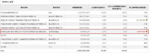 由于基金三季报对全部持股不进行披露，所以暂时无法看到是否还有更多基金持有中弘股份。不过可以确定的是，加仓的不仅只有南方中证500ETF基金。