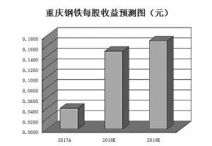 黑色金属冶炼和压延加工业社保基金提前潜伏7只钢铁股