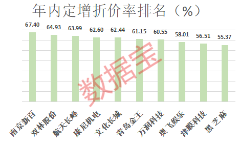 在折价率20%以上的公司中，不乏一些市盈率较低的股票。比如信达地产最新滚动市盈率仅为7.25倍。公开信息显示，信达地产今年7月完成了近80亿元的定增项目，定增价为5.9元，发行对象为大股东关联方和机构投资者，募资收购淮矿地产股权。如今，信达地产股价为4.05元，较增发价折价率达28.14%。