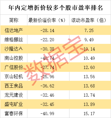 折价率较高的个股中，还有不少年报业绩出现大幅预增的，帝欧家居、海陆重工、易尚展示等个股今年净利增速有望超过100%。其中，帝欧家居预计今年净利3.44亿元至3.71亿元，净利润变动幅度530%至580%，主要系完成资产重组并表所致。雅克科技预计今年净利1.48亿元至1.62亿元，同比增长330%至370%。