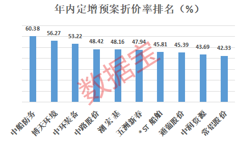 未增先破幅度在20%以上个股中，也不乏一些市盈率较低的股票。比如宁波联合最新滚动市盈率仅为3.87倍。此外，现代投资、万业企业、中工国际等个股市盈率均低于10倍。