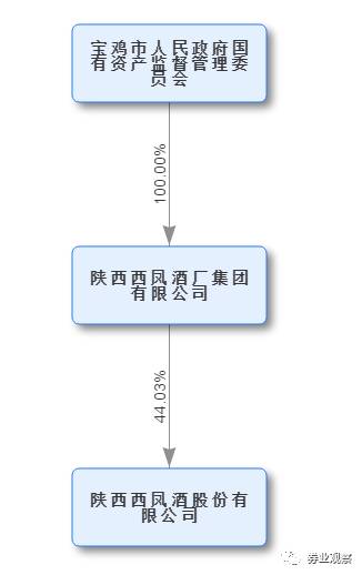 西凤股份是中国凤香型白酒的典型代表，1952年首届全国评酒会西凤酒与茅台、汾酒、泸州老窖一起荣获首届国家级名酒称号，称“四大名酒”。