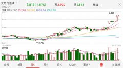 天然气暴涨“带动”了环保股