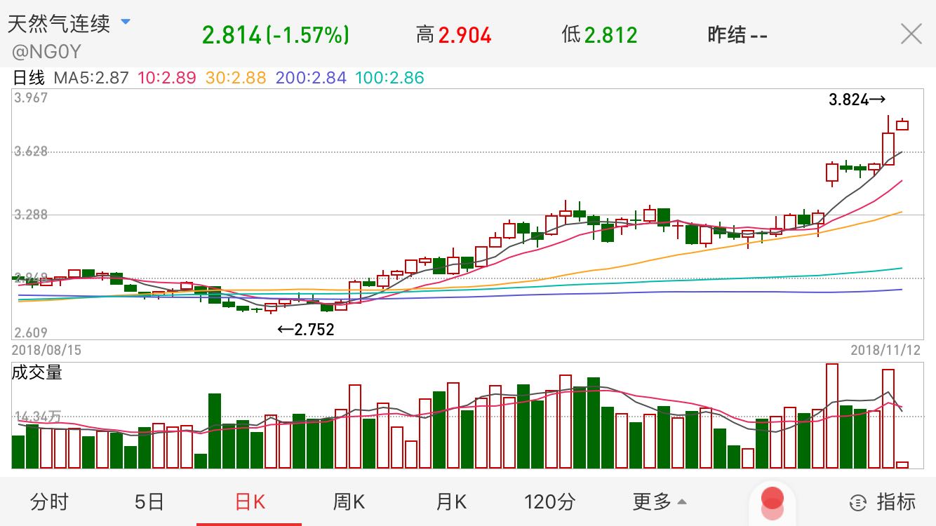 天然气暴涨“带动”了环保股