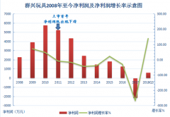 群兴玩具7年终成“壳” 接盘“少侠”