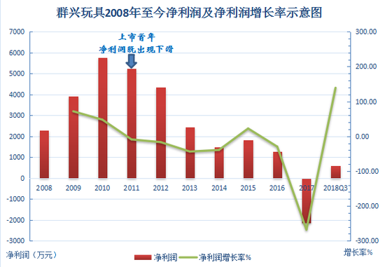 群兴玩具2008年至今净利润及净利润增长率走势图