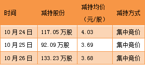 群兴投资被动减持情况