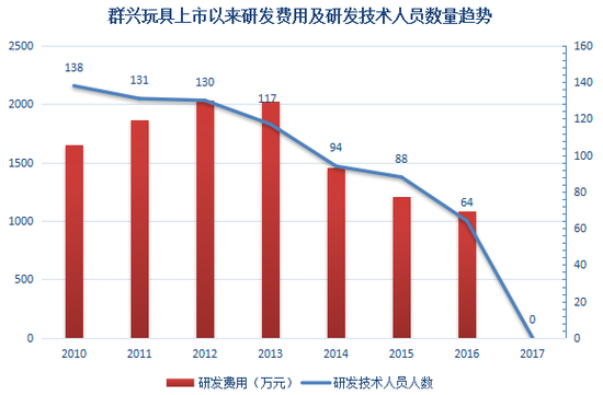 群兴玩具上市以来研发费用及研发技术人员数量趋势