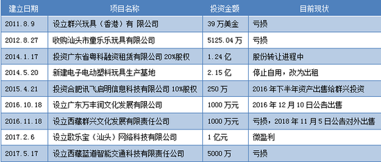 群兴玩具对外投资情况