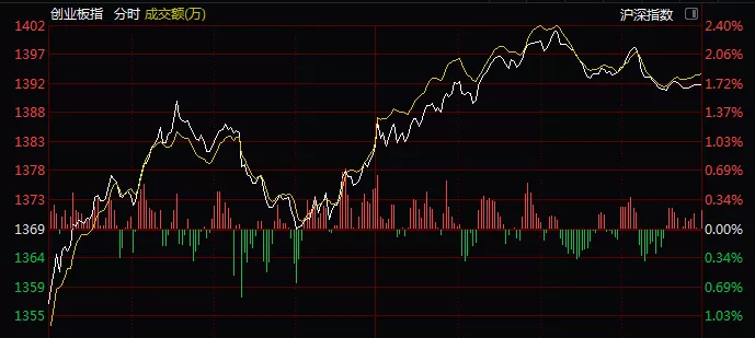 更令市场关注的是，市场热钱彻底被激活，成交意愿也明显回升，一线游资更是强势回归，两市成交量创下多项纪录。特别是创业板，成交量达8729万手，创历史纪录。