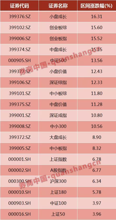 再从股票市值角度来看，据券商中国记者统计，10月19日至11月12日期间，涨幅超过30%的个股共有243只，其中市值低于50亿的共有163只，占比67.08%，市值低于100亿的共有208只，占比达85.6%。