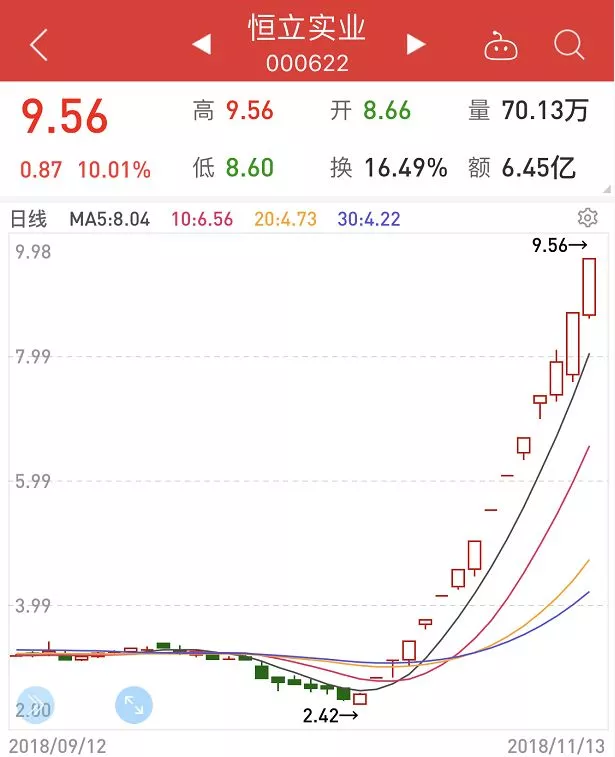 再来看市北高新，昨日拿下第七个涨停板，更为关键的是，市北高新买盘达127.2万手，意味着市场热钱强势回归，市北高新有望成为下一只妖股。