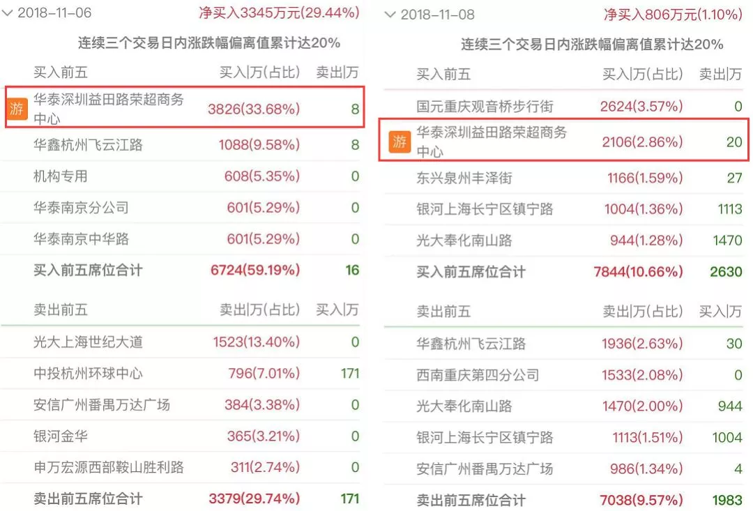 再来看西藏东方财富证券拉萨团结路第二营业部，该席位游资众多，位居所有龙虎榜营业部实力排行榜第一位，短短18个交易日累计成交超过24亿元，累计操作120多只股票，包含*ST长生、*ST凯迪、*ST天马、川金诺、恒立实业、锋龙股份、皇庭国际、华仪电气、乐视网、特力A、一汽夏利等热门股票。