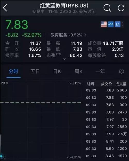 开盘9分钟后，红黄蓝交易打开，股价火速下探，跌幅最深59.76%。（截至北京时间22:40）