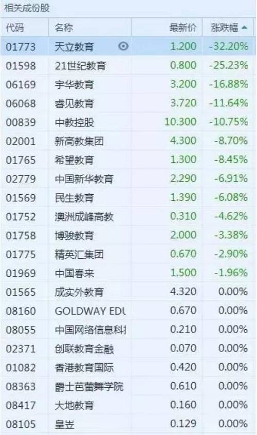 港股教育板块同样出现普跌，21世纪教育大跌25%，枫叶教育跌近20%，宇华教育跌近20%。