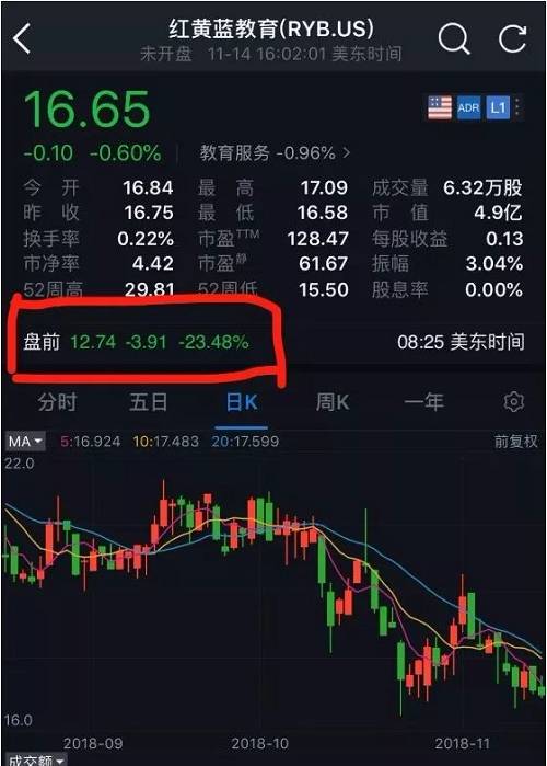 当你以为盘前跌23%已经够惨的时候，对不起，美股开盘之后，红黄蓝股价暴跌超50%，触发熔断，市值蒸发2.6亿美元（约18亿人民币）。