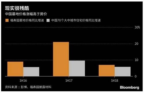 在这背后，殡葬龙头福寿园同样赚取着大幅超越其他行业的利润，每平方墓地价格高达11万，远高于深圳房价，这里面同样有着利用人性和信息不对称的暴利。