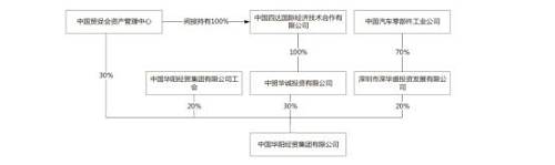 不过，正如上述所言，在华阳经贸核心控股子公司华阳投资作为第一大股东的恒立实业，在其最新10月31日披露的三季报里也披露，华阳投资的股东性质为“境内非国有法人”。