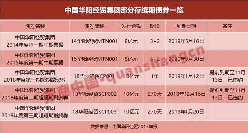 今年前三季度，华阳经贸实现营业收入248.79亿元，同步增长14.6%，净利润5.54亿元，同比下降19%，这意味着，华阳经贸营收高达百亿元，而净利润却只有几亿元。