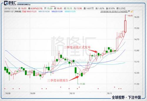 对于这样的短期股价表现，笔者发现有两个细节值得去分享。