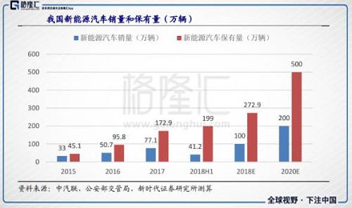 反过来，因为充电桩没能够跟上新能源车保有量的大幅增长，也就成为了行业发展的短板和褶皱。