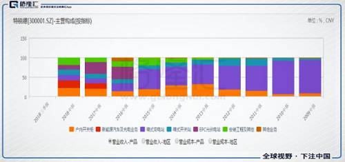 特锐德，4年磨一剑，有了充电业务之后，研发投入占比也不断扩大，到2017年，就已经达到2.2亿元，占总营收的4.31%，再创历史新高。