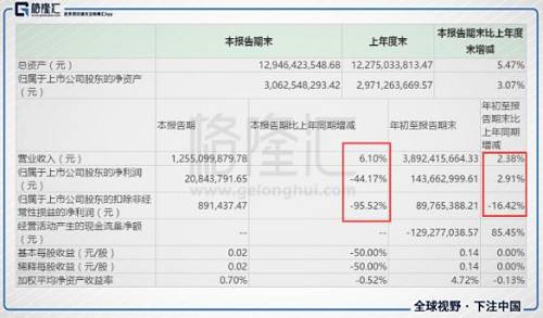 直接看财报数据，我们会发现业绩几乎也没什么亮点。直接拍脑袋的话，自然会认为发布财报后的股价会下挫，然而事实上，特锐德却逆势大涨了近20%。如果从10月12日发布三季度预告算起，股价强势反弹了30%。